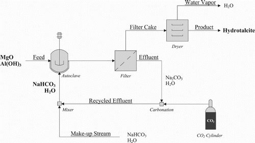Figure 1. Block diagram of effluent free hydrotalcite production showing recycle routes and processing steps required.