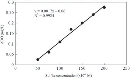 Figure 5. Sulfite calibration graph. [Working conditions: pH 6.5, 0.05 M phosphate buffer and T = 35°C. Catechol concentration was 100×10−6].