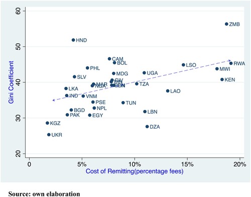 Figure 2. Gini coefficient per average cost of remitting.
