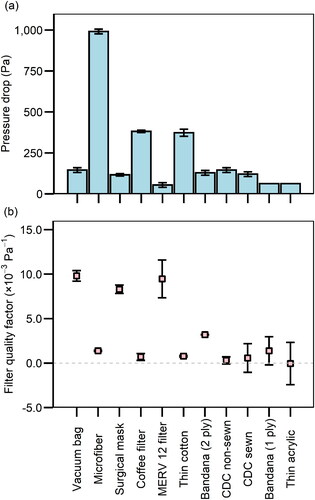 Figure 6. Pressure drop and filter quality factor at 0.3 μm of 10 mask materials, sorted on the basis of material filtration efficiency (Figure 4). The bandana appears twice because it was tested in both 1-ply and 2-ply configurations. Error bars represent standard deviations of triplicates. In panel (a), there are no error bars for the last two materials as the measurements fell below the detection limit of the pressure gauge.