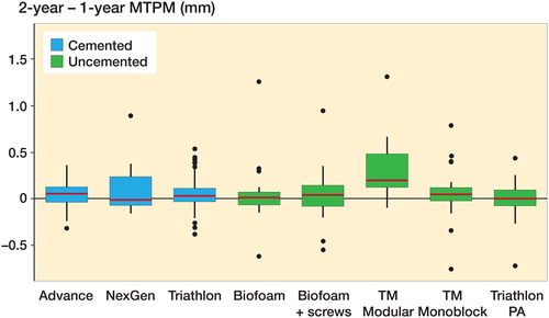 Figure 5. Change in MTPM migration from 1 to 2 years for cemented and uncemented tibial components by implant design. Boxes enclose 25th–75th percentiles with internal horizontal line at the median, whiskers extend a further 1.5 times the inter-quartile range and points beyond this range are plotted individually.