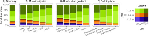 Figure 2. Availability of neighbourhood GLC and PGS in Germany by cumulative shares of the population. The separate plots use different grouping variables: A) Entire Germany, B) by municipality size in by population in thousands (K), C) by the 5-class rural urban gradient by Taubenböck et al. (Citation2022), and D) in neighbourhoods with specific building types.