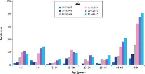 Figure 2. Incidence of MenW in the U.K. from 2011/2012 to 2016/2017 [Citation99]