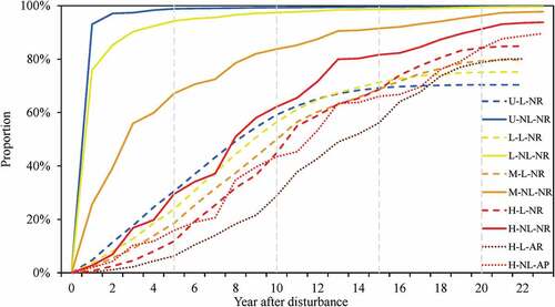 Figure 11. Cumulative proportion of each recovery pattern that has reached forest recovery in 1988–2011. The acronyms were composed of three parts: the first part indicated burn severity, including unburned (U), low severity (L), moderate severity (M), and high severity (M); the second part indicated forest logging, including logged forest (L) and non-logged forest (NL); the third part indicated recovery approaches, including natural regeneration (NL), artificial regeneration (AR), and assisted natural regeneration (AP).