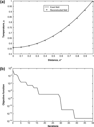 Figure 5 (a) Comparisons of the exact and the reconstructed temperature fields, (b) variation of the objective function; without measurement error (er = 0).