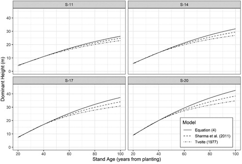 Figure 4. Comparison of site-index curves between the new Equation (4) and the equations of Tveite (Citation1977) and Sharma et al. (Citation2011).