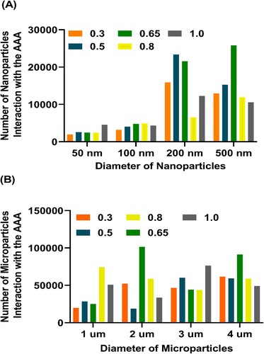 Figure 7. The number of particle interaction to the AAA wall in various shape factors and dimensions of (A) nanoparticles and (B) microparticles.