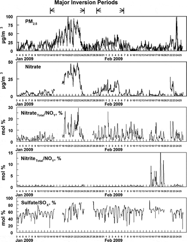 Figure 11. Time sequence of hourly averaged PM2.5, fine particulate nitrate, and the ratio of total nitrate and nitrite to NOY and sulfate to SOX during the study. The time period of the two major inversions during the study is indicated. Nitrate formation is enhanced during the inversions but the formation of nitrite and sulfate is not.