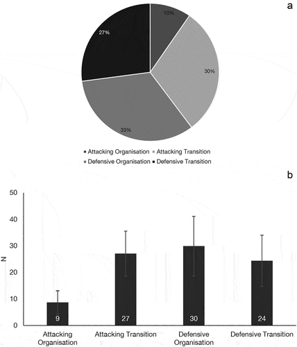 Figure 1. Phase of play sprint movements observed during soccer match play. Panel a Average percentage of phase of play sprints during match play; Panel b: Mean and standard deviation phase of play sprints completed during a match.