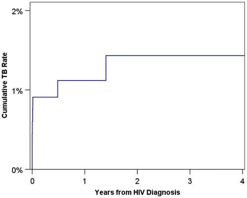 Figure 1 Kaplan-Meier curve of TB cases in new HIV diagnoses (N = 666).