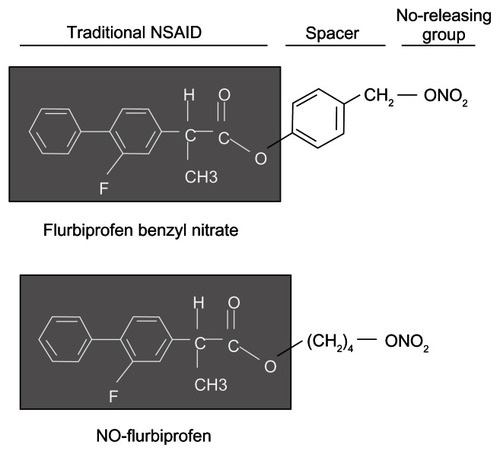 Figure 1 Structural features of flurbiprofen, NO-flurbiprofen, and flurbiprofen benzyl nitrate.