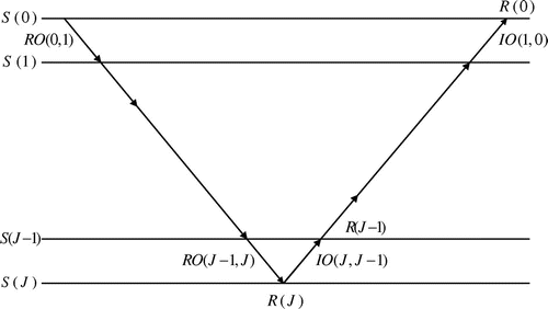 Fig. 1 Description of the wavelet multiscale inversion algorithm.