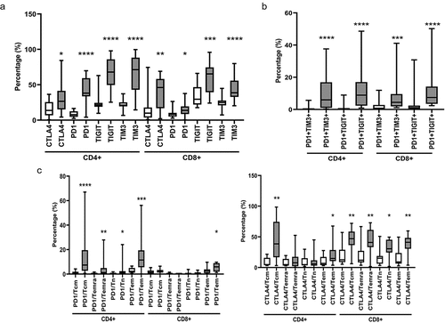 Figure 2. NKTCL patients highly expressed multiple inhibitory receptors. Pooled data of IR expression on both T cells of NKTCL patients and HDs (a). Percentage of T cells co-express IRs in CD4+ and CD8+ cells (b). Expression of PD1 and CTLA4 in different T cell subsets (c). Gray bars indicate NKTCL patients, blank bars indicate HDs.