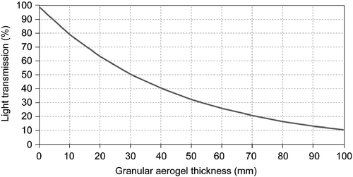 Figure 8 Calculated light transmission through granular aerogel.