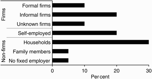 Figure 3: Work in firm and non-firm entities