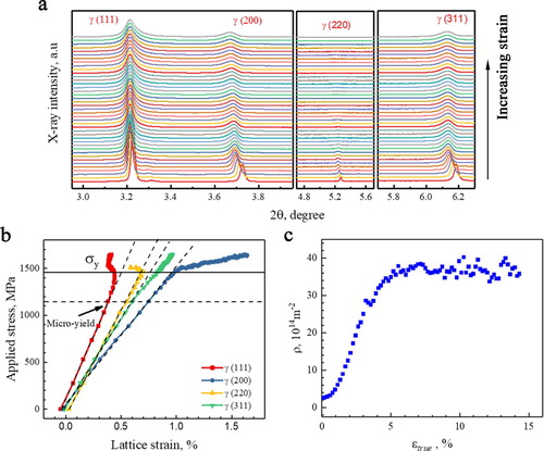 Figure 4. Synchrotron-based in situ XRD tensile loading. (a) XRD spectrum in varying crystal planes. (b) Applied stress vs lattice strain curves. Arrow indicates the onset of micro-yield in (111) grain family. (c) ρ vs εtrue curve.