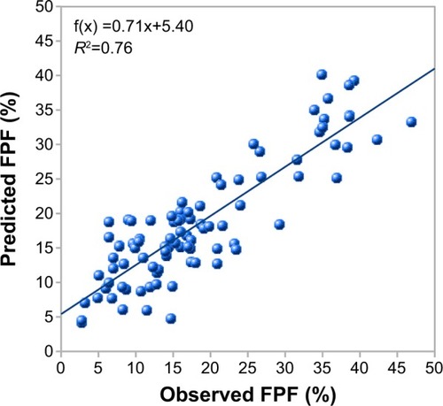 Figure 3 Observed versus predicted plot for model created with the genetic programming method.Abbreviation: FPF, fine particle fraction.