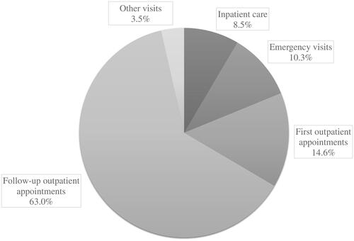 Figure 2. Distribution of the total 15,347 specialized healthcare visits.