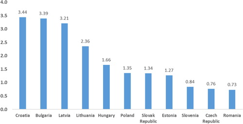 Figure 2. Remittances received in CEE Countries, in the period 1996–2017 (the average values).Source: World Bank database (http://www.worldbank.org/)