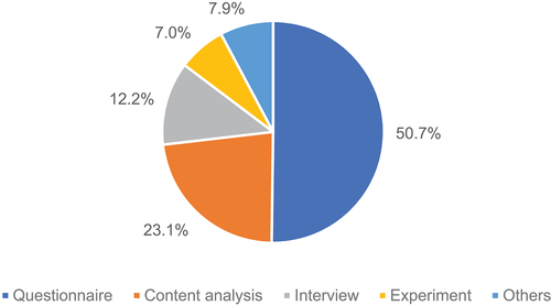 Figure 7. Proportions of specific research methods.