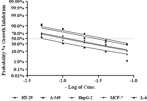 Figure 2. Nonlinear regression pattern against probability scale of MTT assay of E. coronaria alkaloidal fraction.