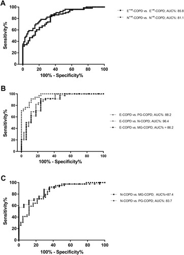 Figure 2 Receiver operating characteristic (ROC) curves demonstrate that the sputum 6GS biomarker discriminates (A) eosinophilic (E+ve vs E−ve) and neutrophilic (N+ve vs N−ve) airway inflammation in COPD, and inflammatory phenotypes (B) E-COPD from N, PG and MG-COPD, and (C) N-COPD from PG and MG-COPD.