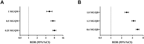 Figure 2 Reporting risk for gastrointestinal adverse drug reactions with GLP-1RAs grouped by subcutaneous dose. (A) Semaglutide. (B) Liraglutide. RORs (95% CIs) were calculated through a logarithmic transformation.
