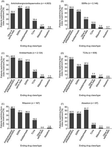 Figure 4. Percentage of patients switching from an index treatment of: (A) anticholinergics/antispasmodics; (B) SSRIs; (C) antidiarrheals; (D) TCAs; (E) rifaximin; and (F) alosetron to a drug in another class. Patients may have switched to multiple drug classes. SSRI, selective serotonin reuptake inhibitor; TCA, tricyclic antidepressant.