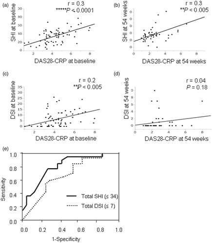 Figure 2. Correlations between clinical disease activity and US indexes, and the ROC curves of US findings for predicting remission. The relationship of DAS28-CRP and US findings at baseline and 54 weeks. (A,B) The SHI showed a significant correlation with the DAS28-CRP score at baseline and 54 weeks. (C) A weak correlation of the DSI was found with the DAS28-CRP score at baseline. (D) There was no correlation of the DSI with the DAS28-CRP score at 54 weeks. (E) The SHI (i.e., ≤34) and DSI (i.e., ≤7) cut-off point at baseline provided the highest sensitivity and specificity for remission at 54 weeks (SHI; 86.3% and 71.5%, DSI; 77.2% and 48.8%, respectively). **p < .005, ****p < .0001 for the SHI and DSI versus DAS28-CRP by Spearman’s correlation.