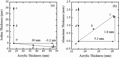 Figure 9 Estimations of the X-ray absorption by the hidden materials: (a) the effect of aluminum on the acrylic–iodine relationship and (b) the effect of iodine on the acrylic–aluminum relationship