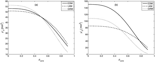 Figure 8. Effect of ρcore on moments matching (illustrated for u=1 cm/min). Parameters are selected to match moments for ρcore=0.5. The kinetic parameters of LKM are taken from Table 2.