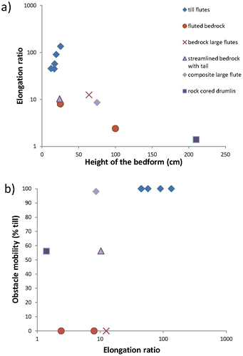 Figure 8. (a) The relationship between the mean elongation and the mean height of the feature; (b) relationship between the mean elongation ratio and the mean till mobility (% till).