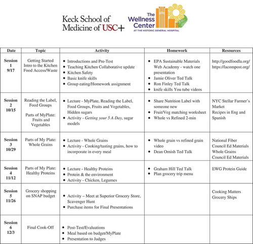 Figure 2. Culinary medicine course syllabus for fall 2017–2018.Mondays, 1:15–3:45 PMLocation: Teaching Kitchen at LAC+USC Wellness CenterInstructors: Gregory Harlan, MD MPH & Sherene Chou, MS RD