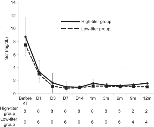 Figure 4. Comparison of the change of Scr level between the high-titer and low-titer groups. No significant difference was found between two groups until 6 months after KT in Scr level.Note: Scr, serum creatinine; KT, kidney transplantation.
