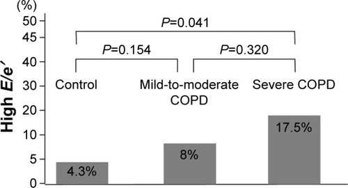 Figure 2 Proportion of high E/e′ in each group.Notes: Proportion of high E/e′ was significantly higher in the severe COPD group (Global Initiative for Chronic Obstructive Lung Disease III or IV) than in the control group (17.5% vs 4.3%, P=0.041). However, no difference was found in the proportion of high E/e′ between the severe COPD group and the mild-to-moderate COPD group (Global Initiative for Chronic Obstructive Lung Disease I or II; 17.5% vs 8.0%, P=0.320). P-value obtained using unpaired t-test.