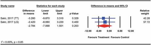 Figure 3. Forest plot showing the effect of therapeutic exercise compared with active therapies measured with International co-operative ataxia rating scale in patients with cerebellar ataxia.