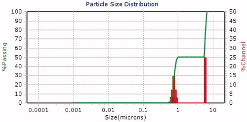 Figure 3. Particle size distribution of silver nanoparticles from DLS measurements.