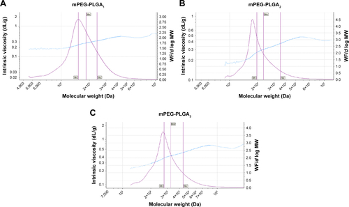 Figure S1 (A–C) GPC data for mPEG-PLGA1, mPEG-PLGA2, and mPEG-PLGA3.Abbreviations: GPC, gel permeation chromatography; mPEG-PLGA, methoxy poly(ethylene glycol)-b-poly(l-lactide-co-glycolide); MW, molecular weight.