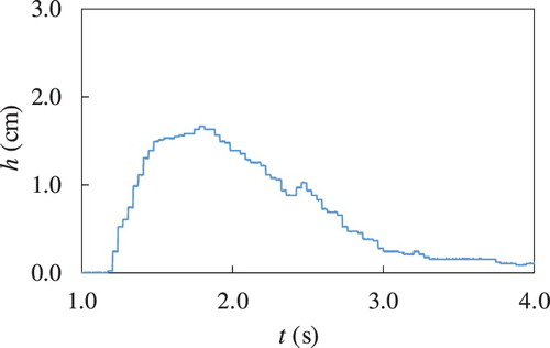 Figure 3. Flow depth evolution in time at a fixed position. Clear water: F=4.42, Test W1-7