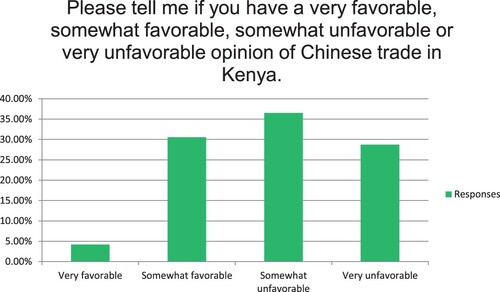 Figure 2. Answer results to survey question 2: Please tell me if you have a very favourable, somewhat favourable, somewhat unfavourable or very unfavourable opinion of Chinese trade in Kenya.