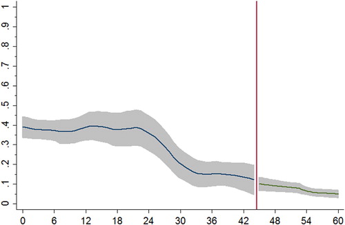 Figure 7. Student proportion with missing duration by first-year credits obtained.