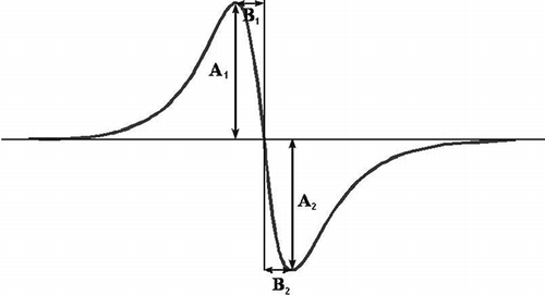 Figure 1 Example of EPR spectrum with A1, A2, B1, and B2 parameters, used in line asymmetry analysis.