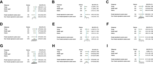 Figure 3 Associations between indicators and OS in different subgroups. (A) for ALI. (B) for SII. (C) for AGR. (D) for LCR. (E) for mGPS. (F) for LCS. (G) for PNI. (H) for mGNRI. (I) for CONUT. (A–I) were adjusted for age, body mass index, type of cancer, smoking status, alcohol consumption, TNM stage, history of surgery, radiotherapy, and chemotherapy, Karnofsky performance status score and Scored Patient-Generated Subjective Global Assessment.