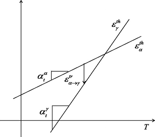 Figure 2. Possible representation of thermal expansion for mixture rules.