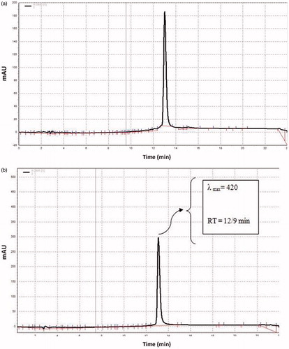 Figure 1. RP-HPLC of (a) the extract of C. longa and (b) curcumin.