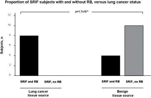 Figure 4. In all SRIF subjects identified in the current authors’ cohorts, the proportion of cases with and without histologic evidence of respiratory bronchiolitis (RB) are shown, parsed by source tissue lung cancer status. The background histologies of the tissue sources are outlined in Table 4.