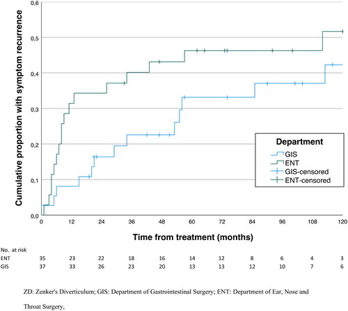 Figure 1. Estimated cumulative symptom recurrence for the clinically successful index procedures for ZD at St. Olavs hospital during 2001–2020, stratified by operating department, log rank = 0.154. Cumulative symptom recurrence was estimated treating death as a competing event, i.e., retaining the patients in the risk set uncensored. GIS: Department of Gastrointestinal Surgery; ENT: Department of Ear, Nose and Throat Surgery.