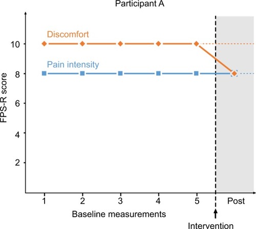 Figure 1 Participant A’s ratings of pain intensity and level of discomfort. Baseline measurements were taken at 53, 35, 23, 10 and 0 minutes prior to intervention.