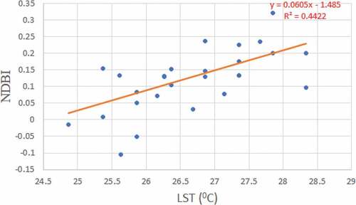 Figure 11. Correlation between LST and NDBI for 2002.