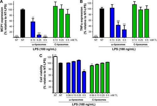 Figure 5 Effect of docosahexaenoic acid-loaded liposomes (ω-liposomes) and control liposomes (C-liposomes) on lipopolysaccharide (LPS)-induced proinflammatory cytokine production in macrophages.Notes: Human THP1 macrophages were treated with the liposomes and stimulated with LPS for 24 hours. (A) MCP1 and (B) TNFα released in the supernatant were analyzed by enzyme-linked immunosorbent assay. Data presented as mean ± standard deviation of one representative experiment performed in triplicate. (C) Cell viability was assessed by MTS assay under the same experimental conditions. **P<0.01, ***P<0.001 compared to control nontreated (NT) LPS-stimulated cells (Student’s t-test). White bars indicate nontreated, nonstimulated control cells; black bars indicate stimulated control cells not treated with liposomal formulations.Abbreviation: TL, total lipid.